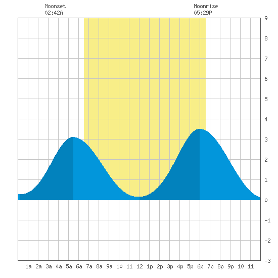 Aquinnah tide chart for Tuesday, September 26, 2023