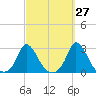 Aquinnah tide chart for Wednesday, September 27, 2023