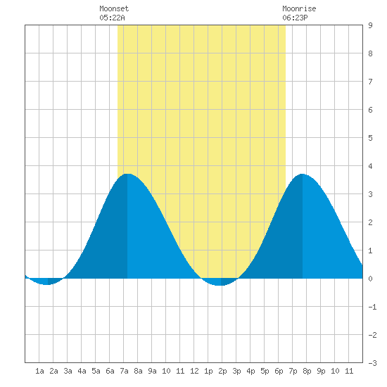 Aquinnah tide chart for Thursday, September 28, 2023