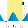 Aquinnah tide chart for Sunday, September 3, 2023