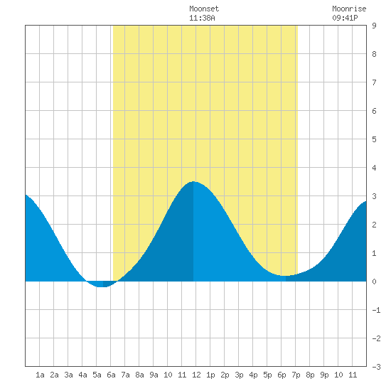 Aquinnah tide chart for Monday, September 4, 2023