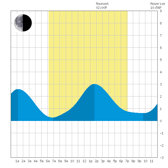 Aquinnah tide chart for Wednesday, September 6, 2023
