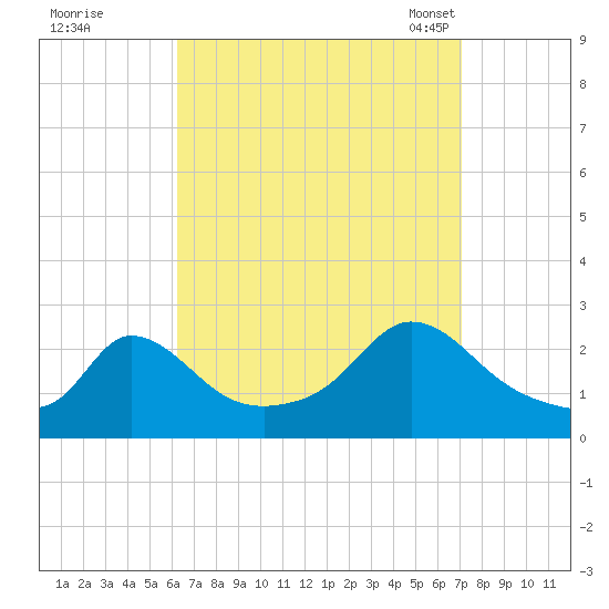 Aquinnah tide chart for Saturday, September 9, 2023