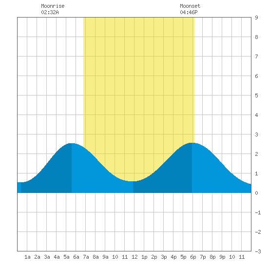 Aquinnah tide chart for Tuesday, October 10, 2023