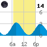 Aquinnah tide chart for Saturday, October 14, 2023