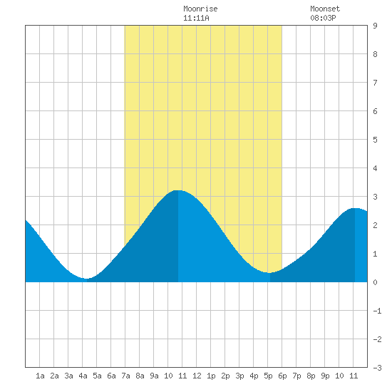 Aquinnah tide chart for Wednesday, October 18, 2023