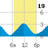 Aquinnah tide chart for Thursday, October 19, 2023