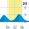 Aquinnah tide chart for Monday, October 23, 2023