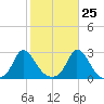Aquinnah tide chart for Wednesday, October 25, 2023