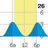 Aquinnah tide chart for Thursday, October 26, 2023