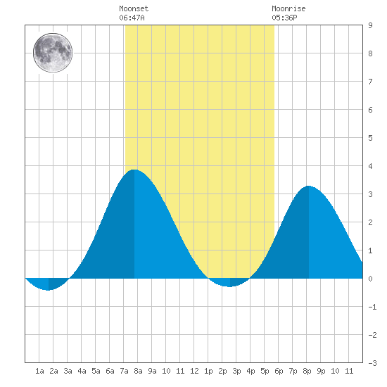 Aquinnah tide chart for Saturday, October 28, 2023