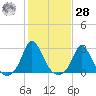 Aquinnah tide chart for Saturday, October 28, 2023