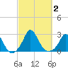 Aquinnah tide chart for Monday, October 2, 2023