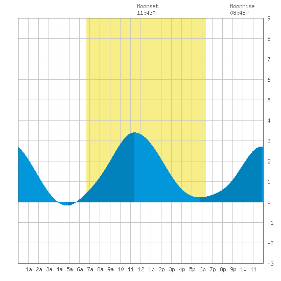 Aquinnah tide chart for Tuesday, October 3, 2023