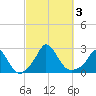 Aquinnah tide chart for Tuesday, October 3, 2023