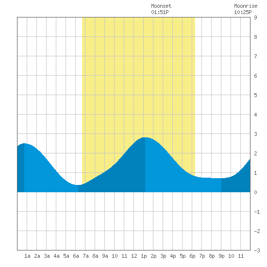 Aquinnah tide chart for Thursday, October 5, 2023