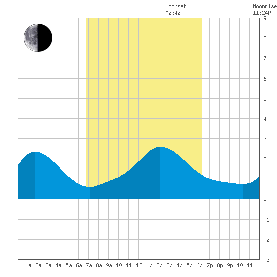 Aquinnah tide chart for Friday, October 6, 2023