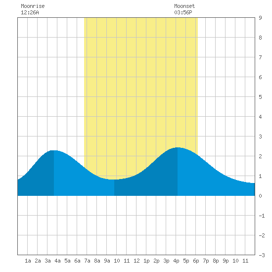 Aquinnah tide chart for Sunday, October 8, 2023