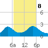 Aquinnah tide chart for Sunday, October 8, 2023