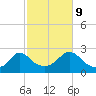 Aquinnah tide chart for Monday, October 9, 2023