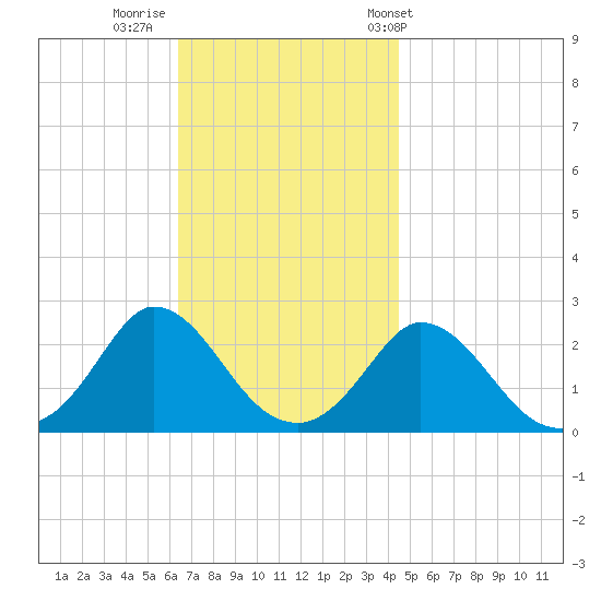 Aquinnah tide chart for Friday, November 10, 2023