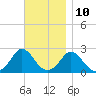 Aquinnah tide chart for Friday, November 10, 2023