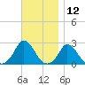 Aquinnah tide chart for Sunday, November 12, 2023