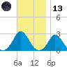 Aquinnah tide chart for Monday, November 13, 2023