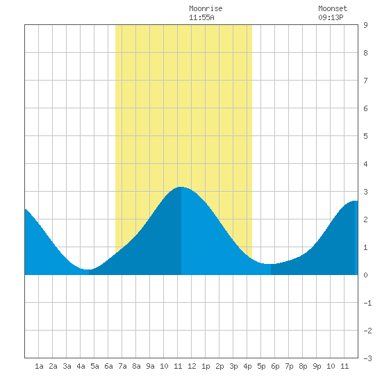 Aquinnah tide chart for Saturday, November 18, 2023