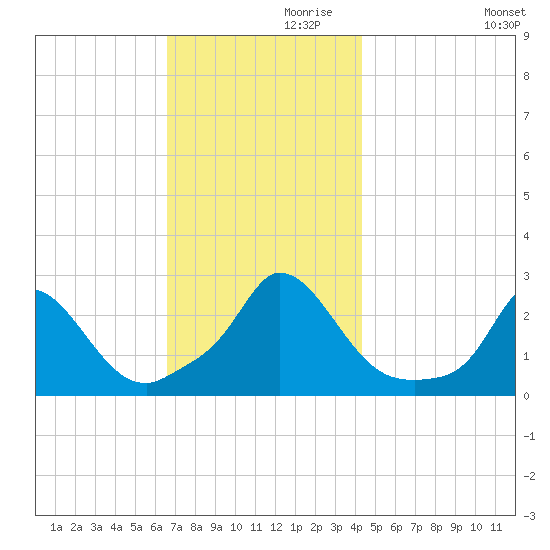 Aquinnah tide chart for Sunday, November 19, 2023
