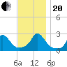 Aquinnah tide chart for Monday, November 20, 2023