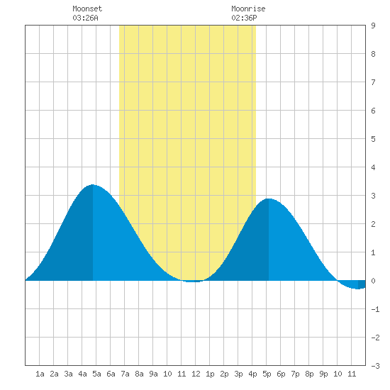 Aquinnah tide chart for Friday, November 24, 2023