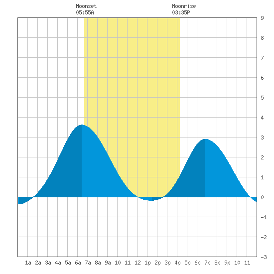 Aquinnah tide chart for Sunday, November 26, 2023