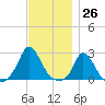 Aquinnah tide chart for Sunday, November 26, 2023