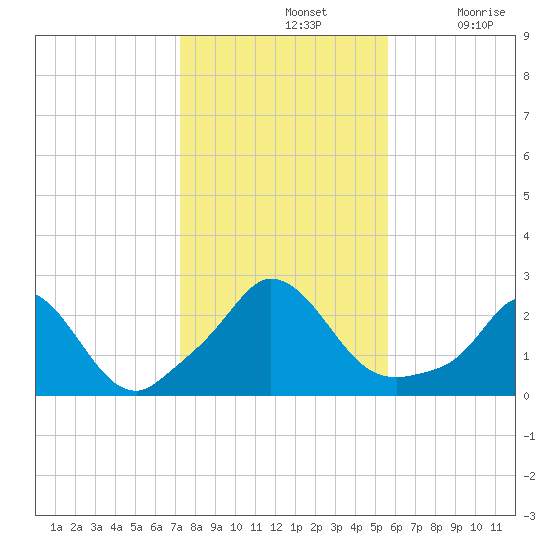 Aquinnah tide chart for Thursday, November 2, 2023