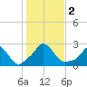 Aquinnah tide chart for Thursday, November 2, 2023