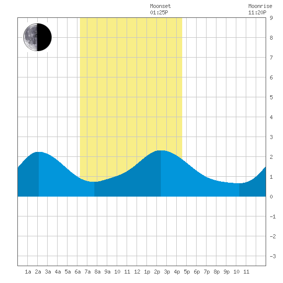 Aquinnah tide chart for Sunday, November 5, 2023