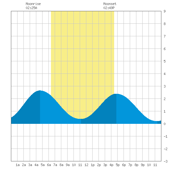 Aquinnah tide chart for Thursday, November 9, 2023