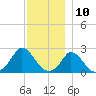 Aquinnah tide chart for Sunday, December 10, 2023