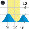 Aquinnah tide chart for Tuesday, December 12, 2023