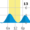 Aquinnah tide chart for Wednesday, December 13, 2023