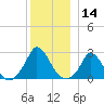 Aquinnah tide chart for Thursday, December 14, 2023