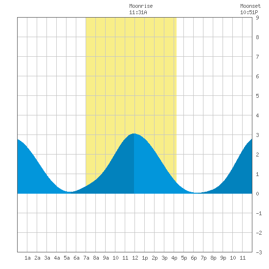Aquinnah tide chart for Monday, December 18, 2023