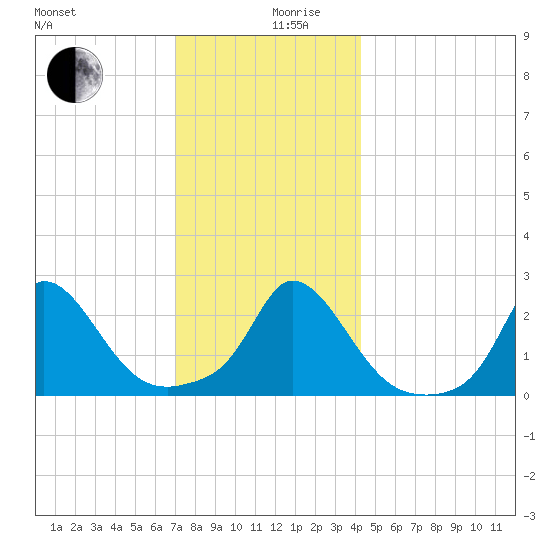 Aquinnah tide chart for Tuesday, December 19, 2023