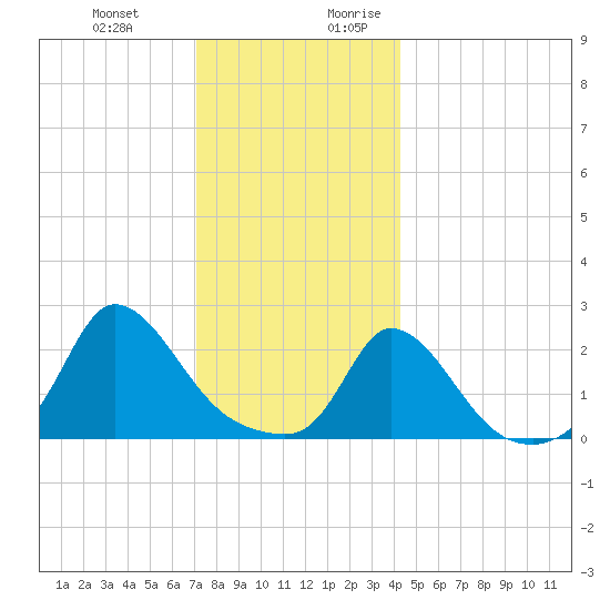 Aquinnah tide chart for Friday, December 22, 2023