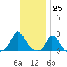 Aquinnah tide chart for Monday, December 25, 2023