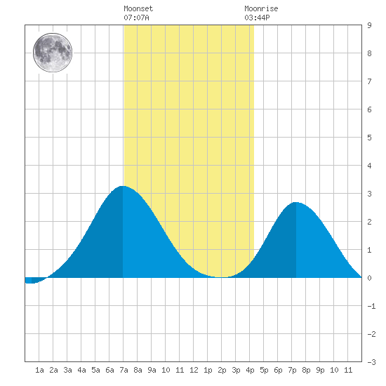Aquinnah tide chart for Tuesday, December 26, 2023