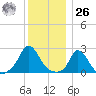 Aquinnah tide chart for Tuesday, December 26, 2023