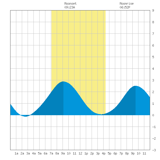 Aquinnah tide chart for Friday, December 29, 2023