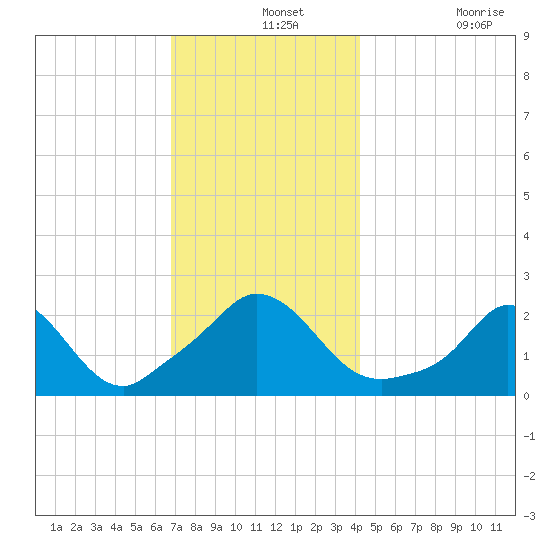 Aquinnah tide chart for Saturday, December 2, 2023